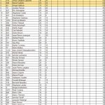 2015-07-04 Manche 2 – Semi Pro – Classement