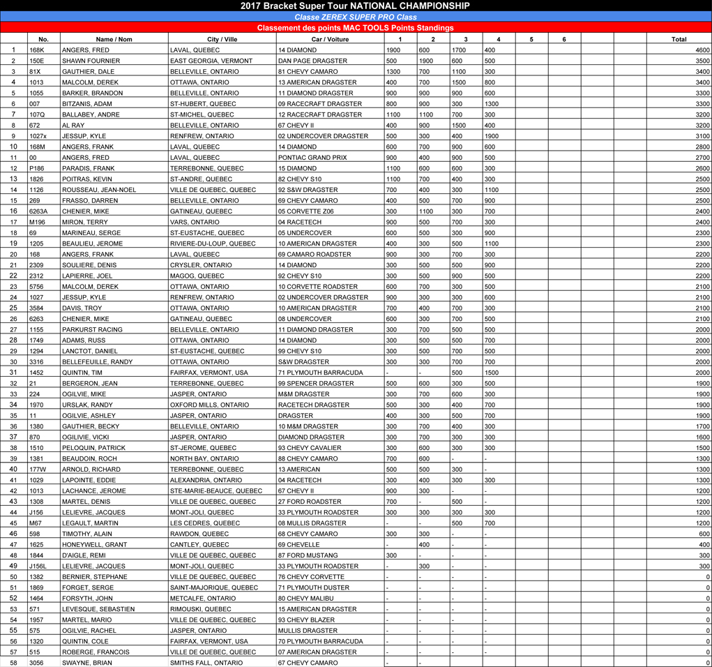 bracket-super-tour-2017-zerex-super-pro-points-standings-sheet1-2-1-web