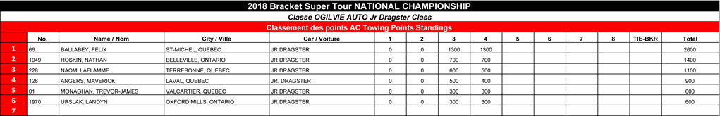 Bracket Super Tour - 2018 Ogilvie Auto Jr Dragster Points Standi