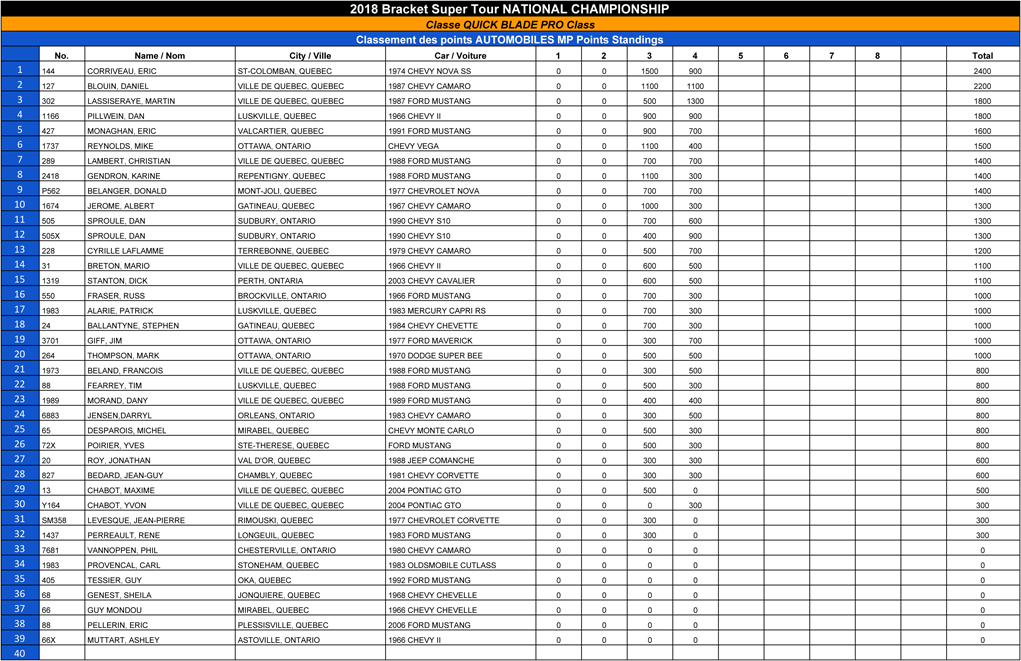 Bracket Super Tour - 2018 Quick Blade Pro Points Standings