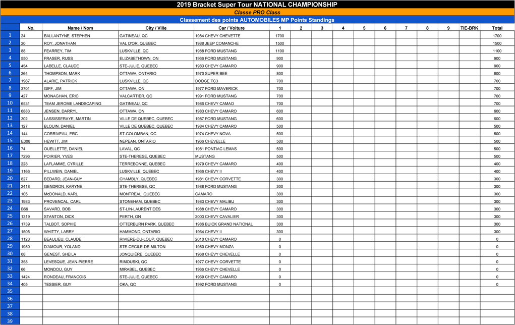 Bracket Super Tour - 2019 Pro Points Standings