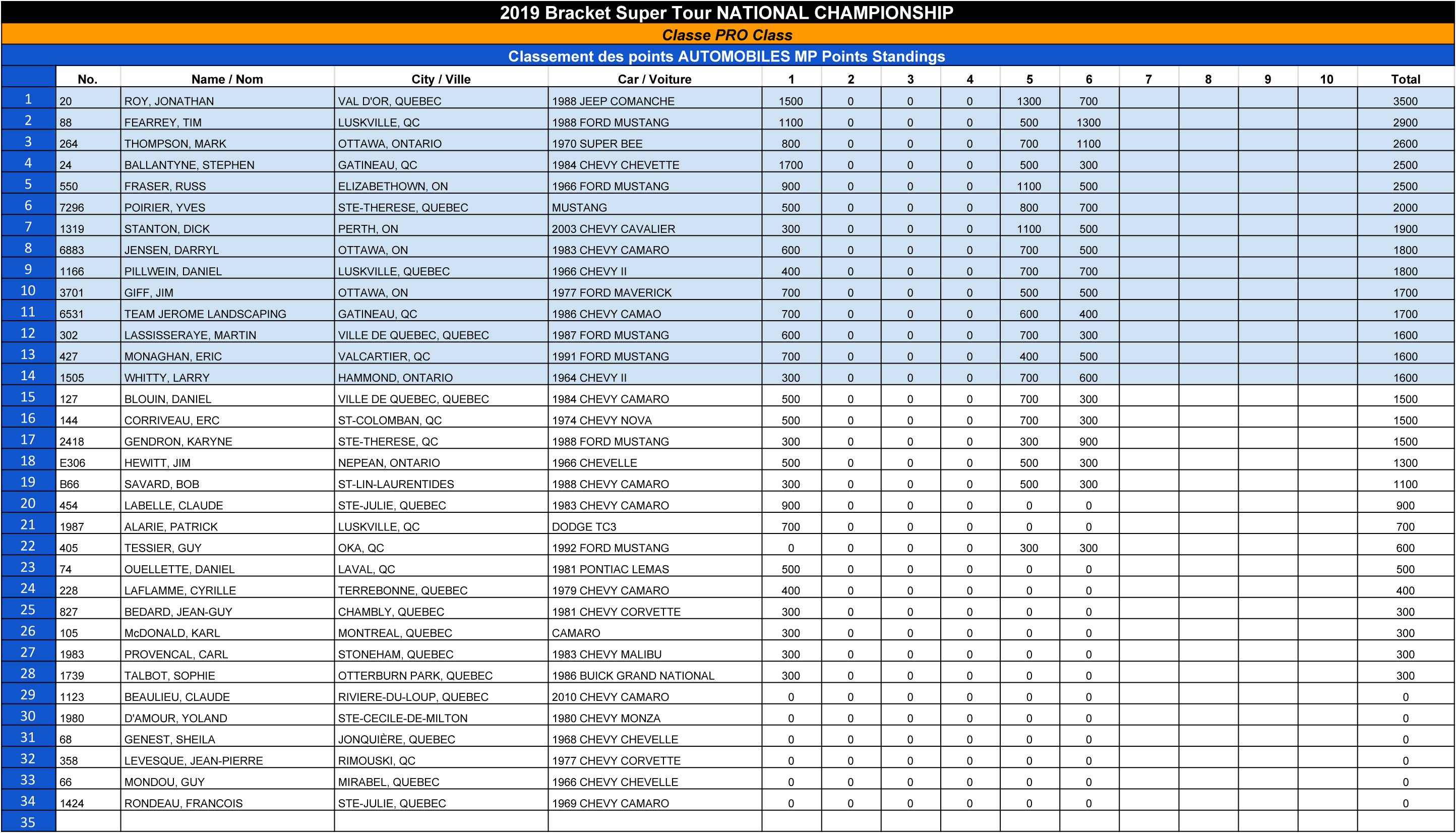 Bracket Super Tour - 2019 Pro Points Standings