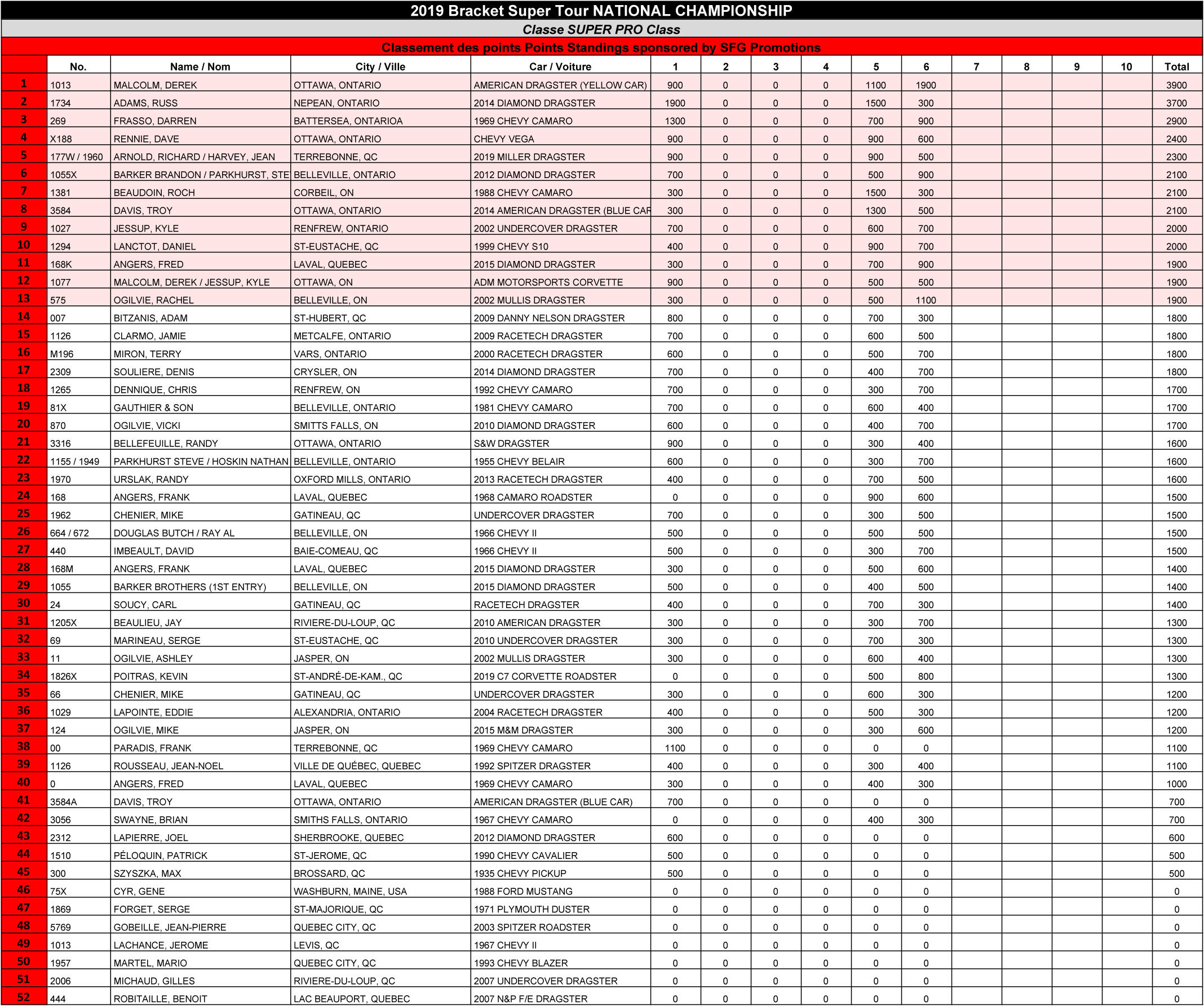 Bracket Super Tour - 2019 Super Pro Points Standings