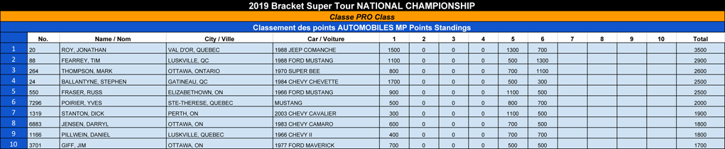 Bracket Super Tour - 2019 Pro Points Standings