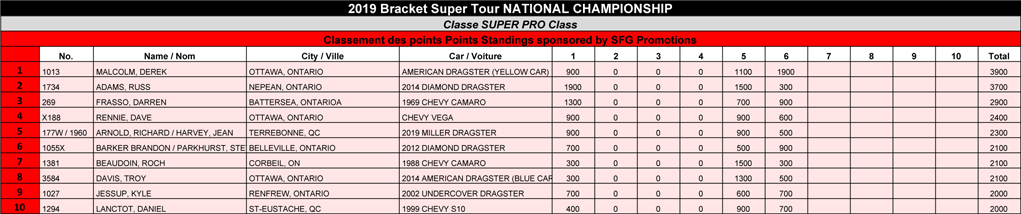 Bracket Super Tour - 2019 Super Pro Points Standings