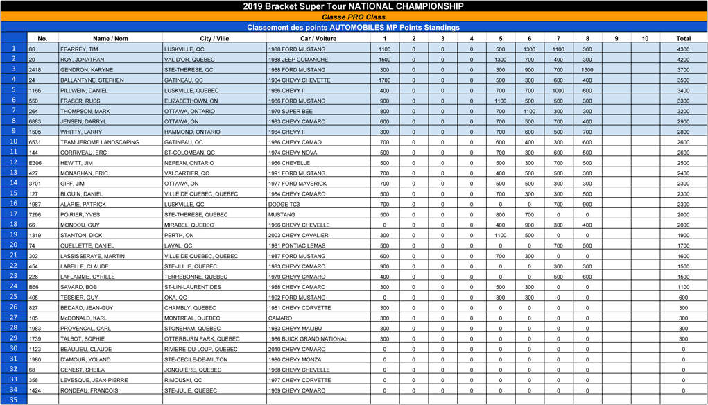 Bracket Super Tour - 2019 Pro Points Standings