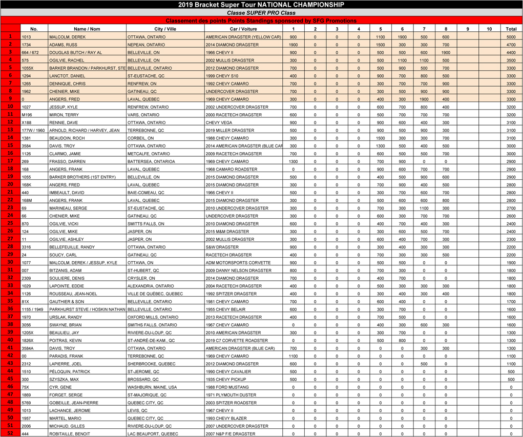 Bracket Super Tour - 2019 Super Pro Points Standings