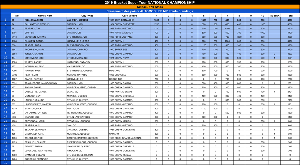 Bracket Super Tour - 2019 Pro Points Standings