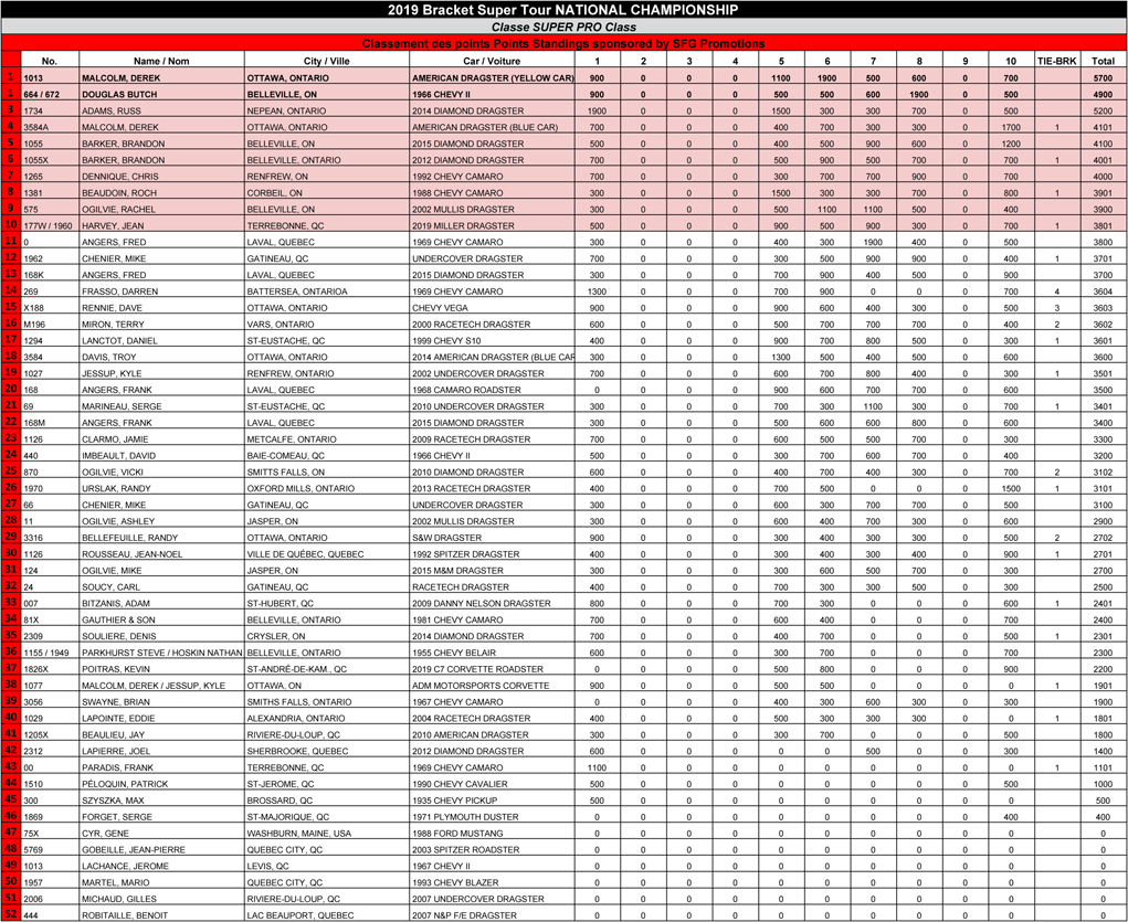 Bracket Super Tour - 2019 Super Pro Points Standings