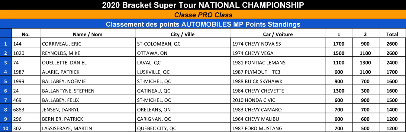 Bracket Super Tour - 2020 Pro Points Standings