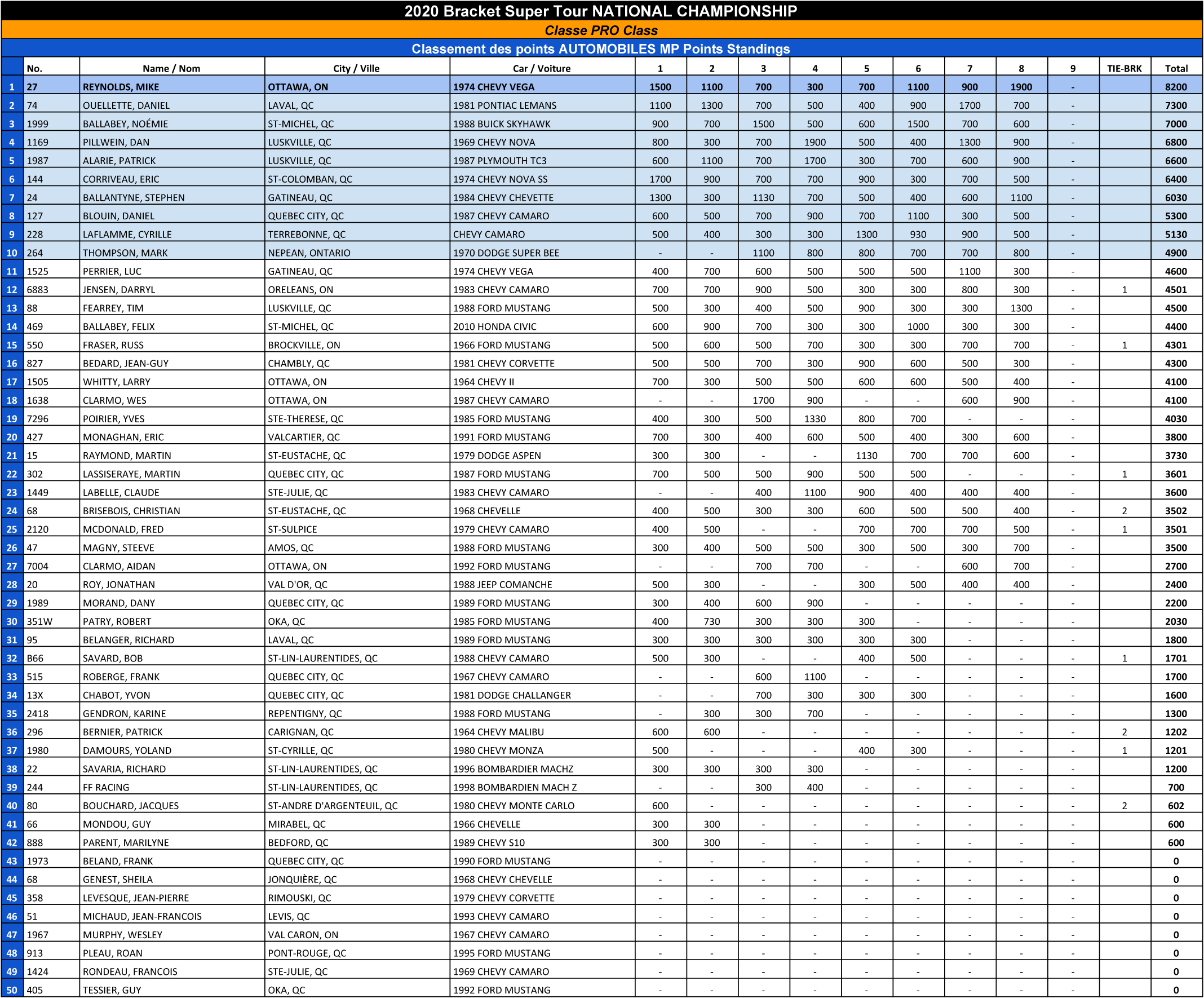 Bracket Super Tour - 2020 Pro Points Standings