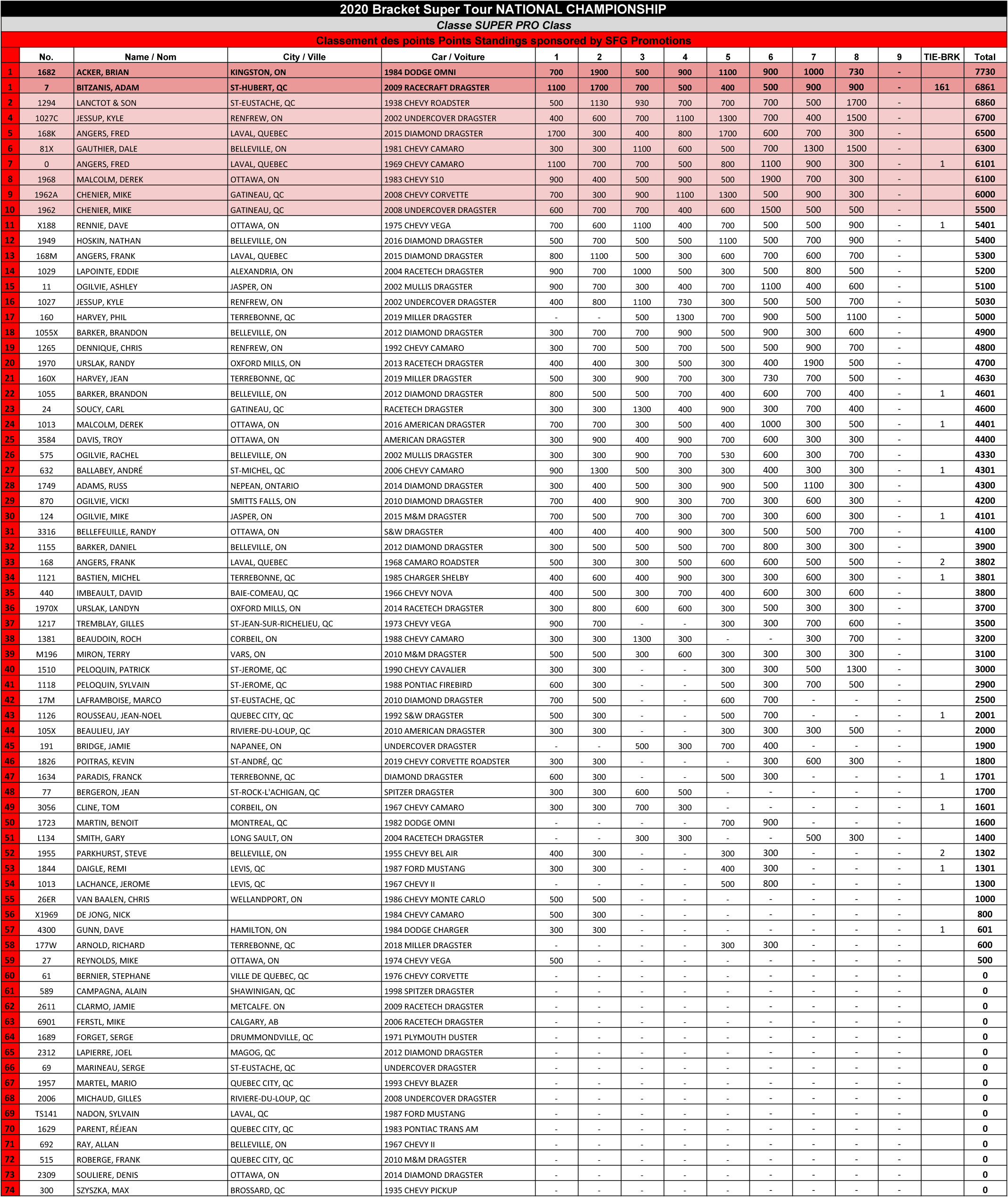Bracket Super Tour - 2020 Super Pro Points Standings