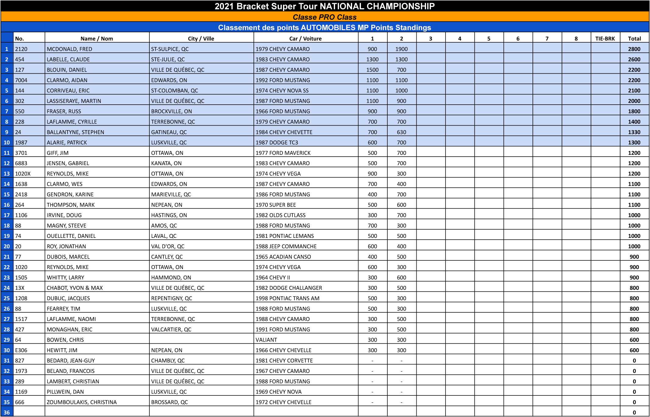 Bracket Super Tour - 2021 Pro Points Standings