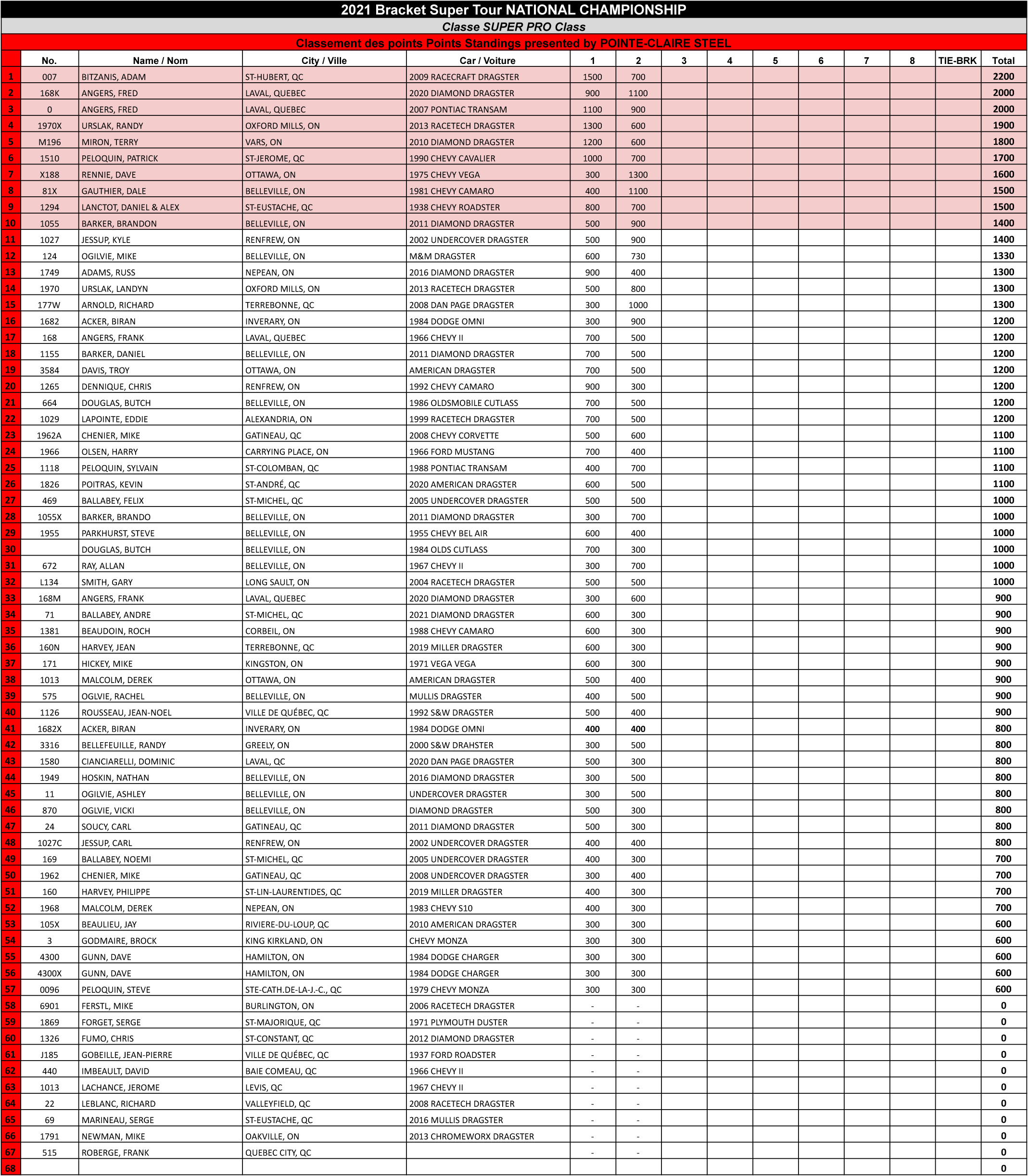 Bracket Super Tour - 2021 Super Pro Points Standings