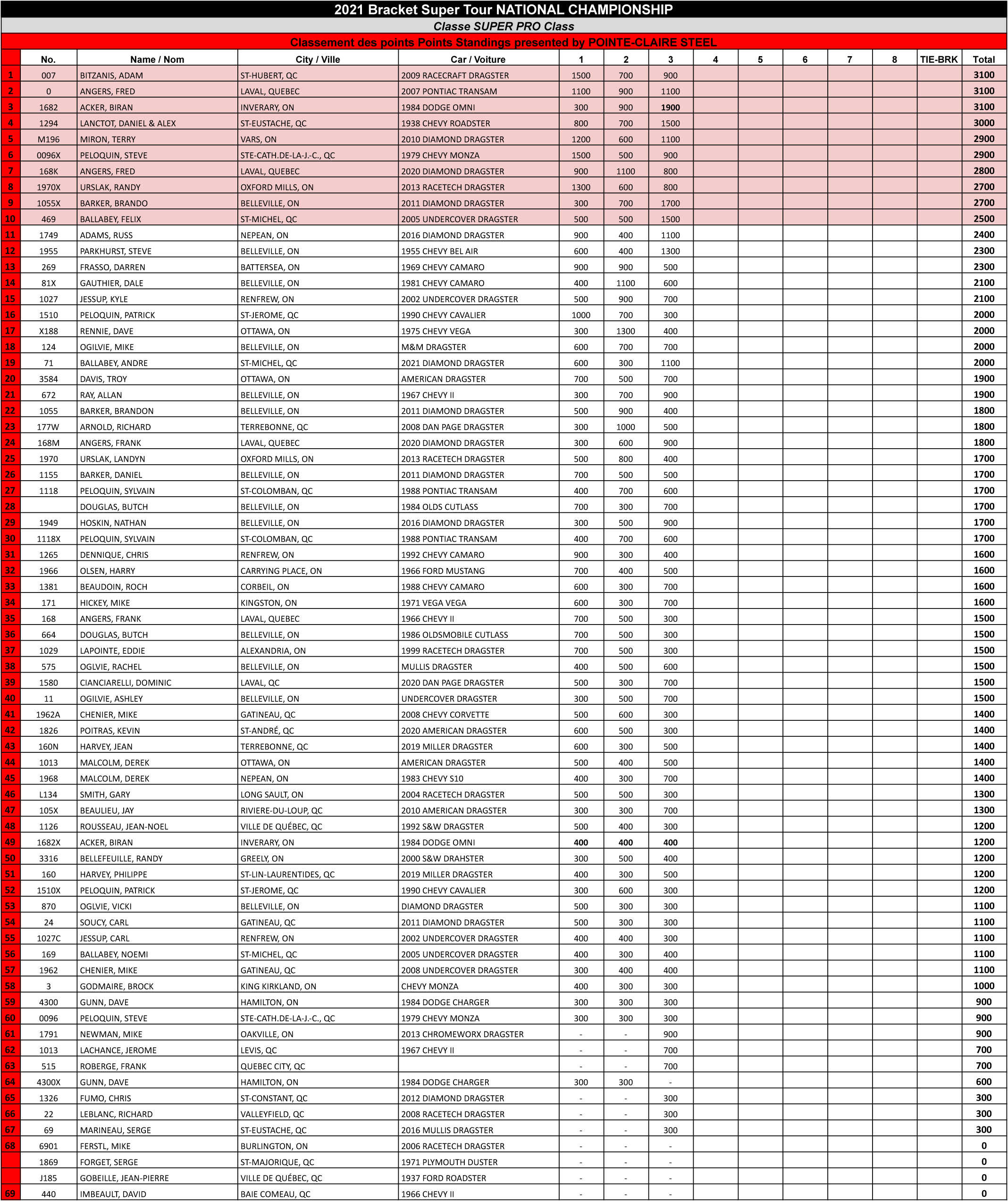 Bracket Super Tour - 2021 Super Pro Points Standings