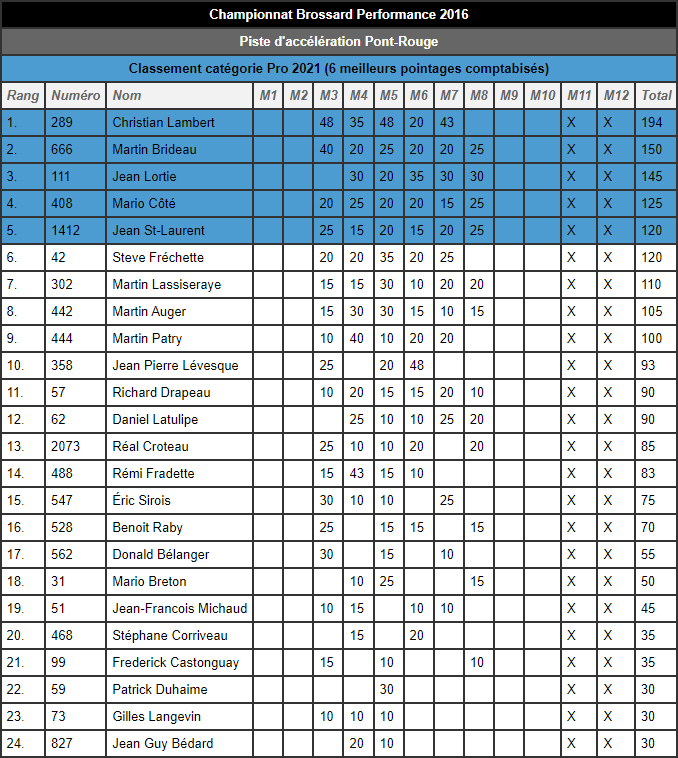 2021-09-05 Championnat Pro