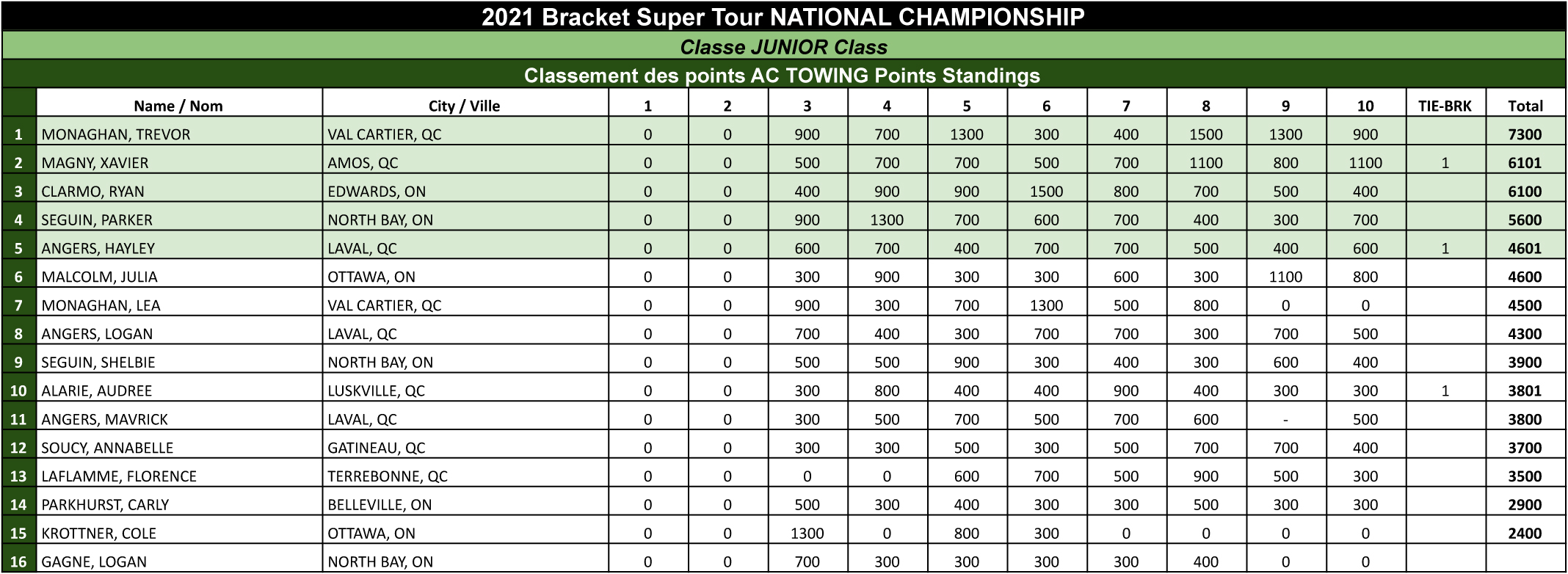 Bracket Super Tour - 2021 Junior Points Standings FINAL