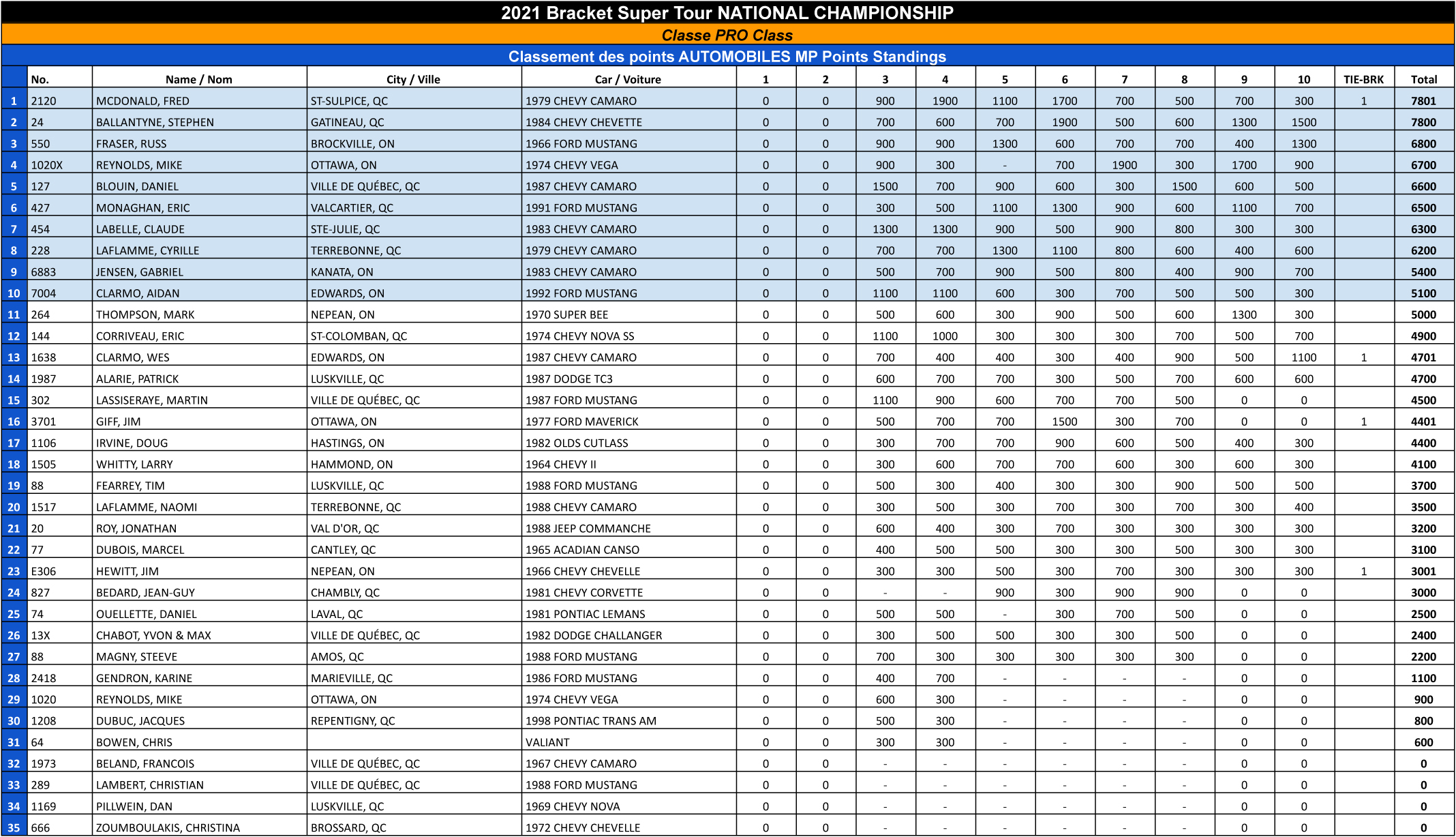 Bracket Super Tour - 2021 Pro Points Standings FINAL