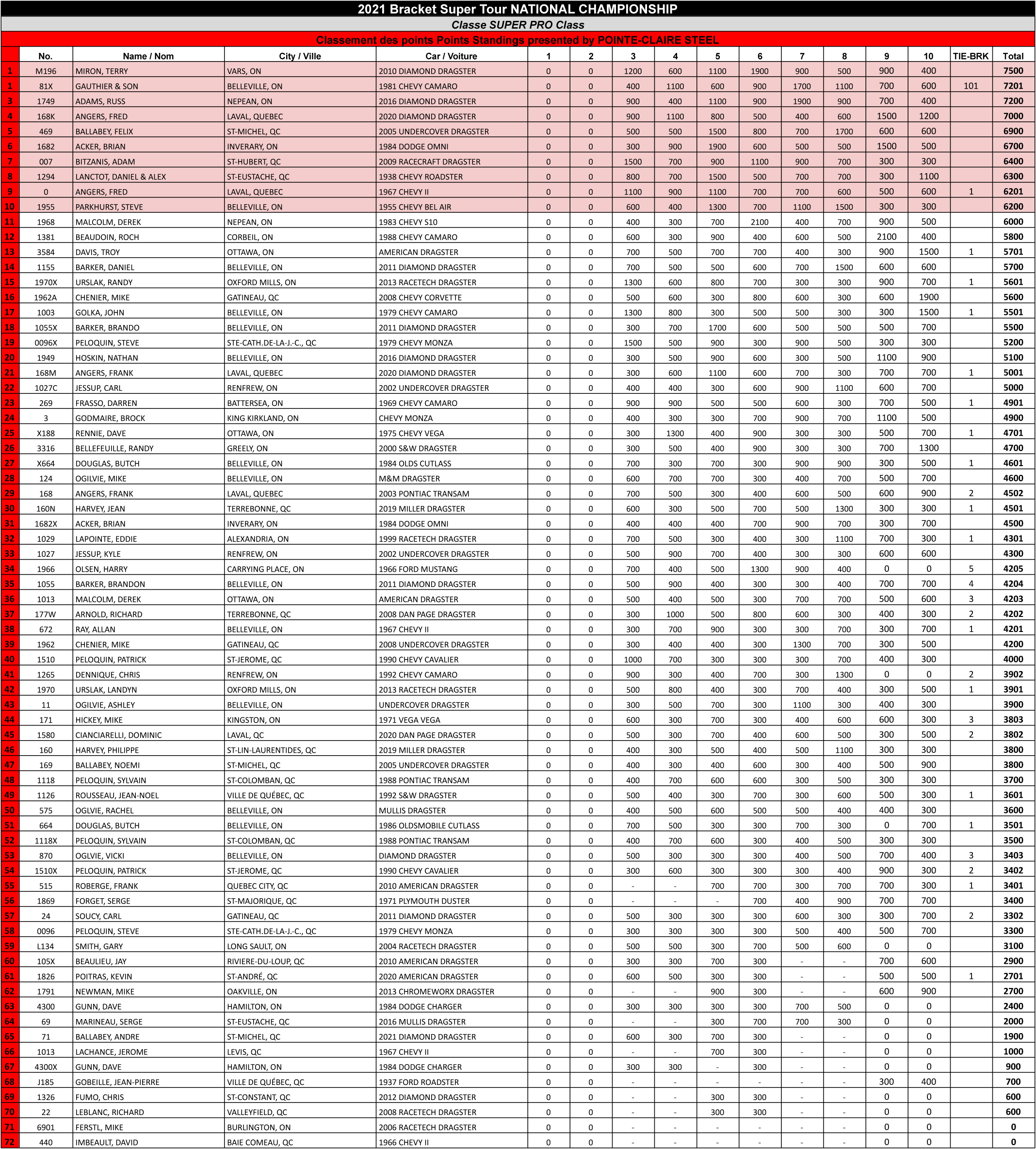 Bracket Super Tour - 2021 Super Pro Points Standings FINAL