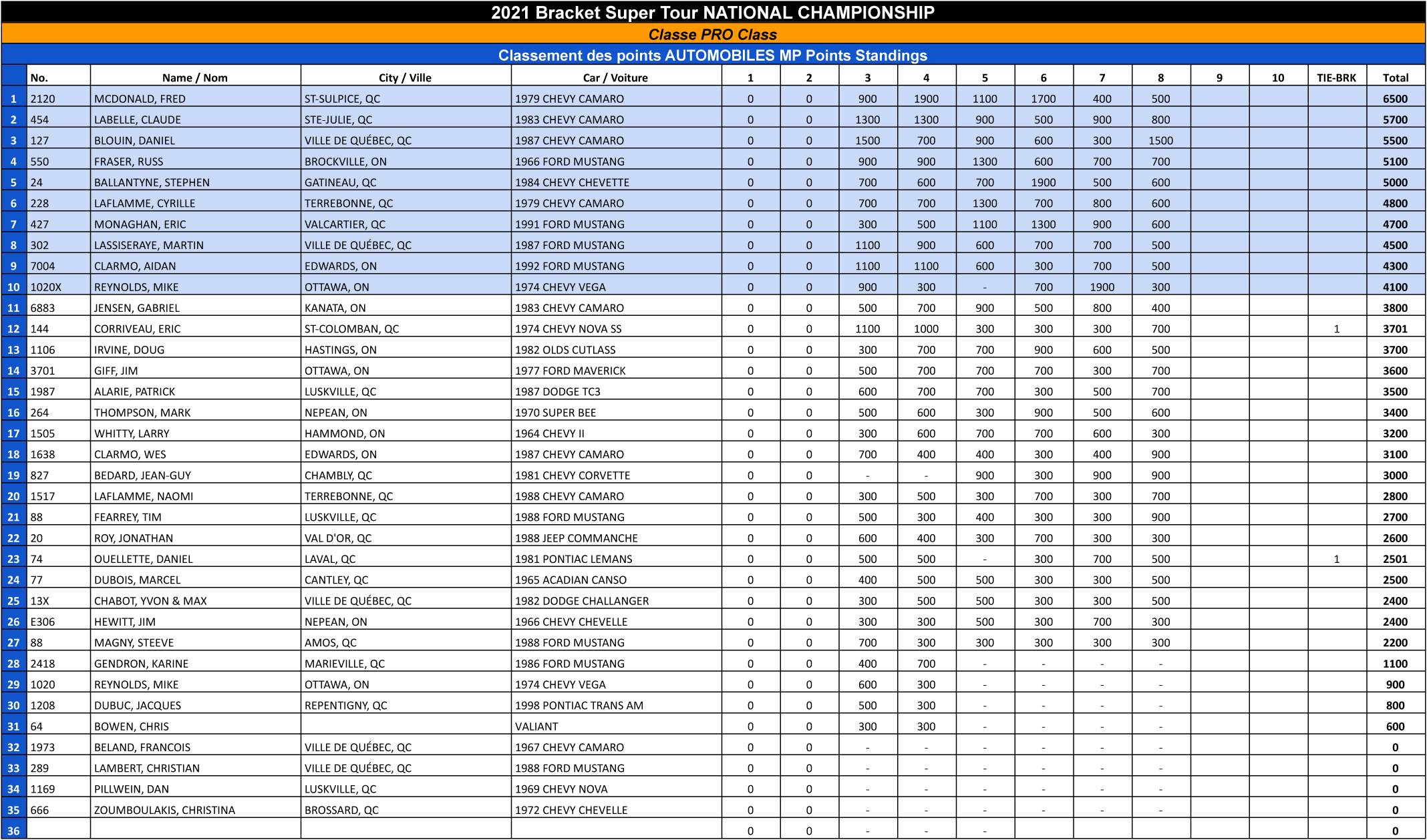 Bracket Super Tour - 2021 Pro Points Standings
