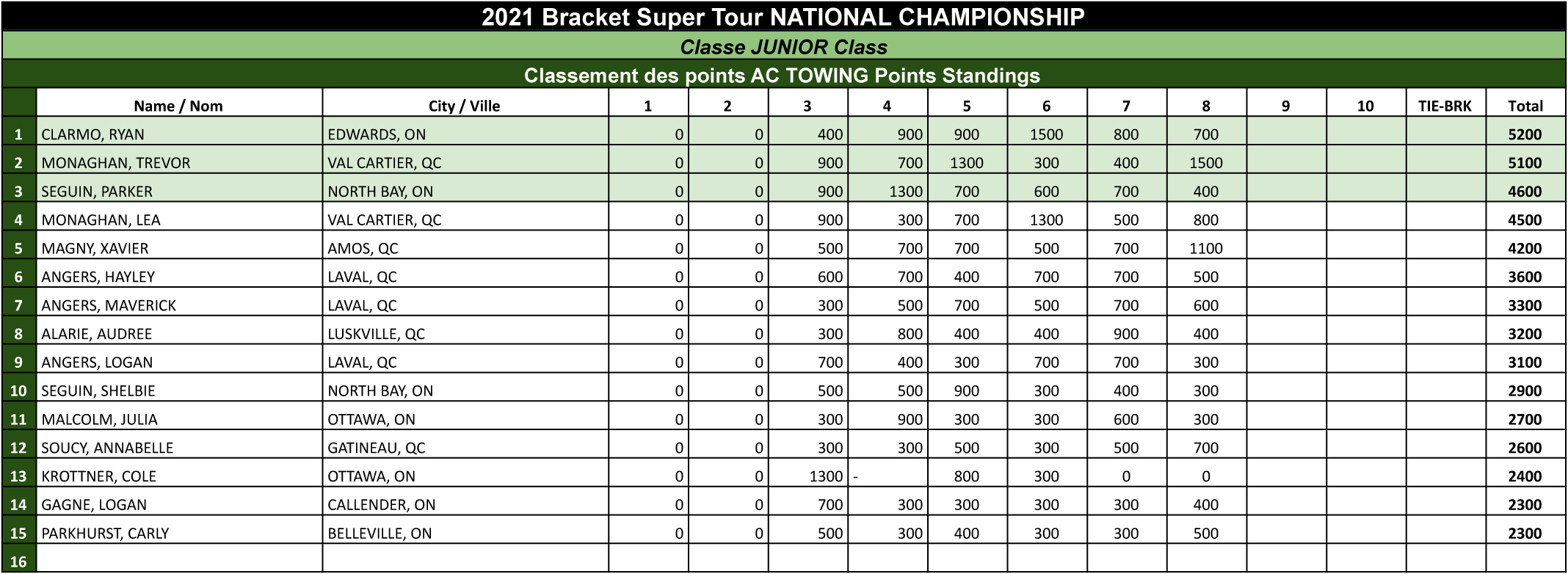 Bracket Super Tour - 2021 Junior Points Standings