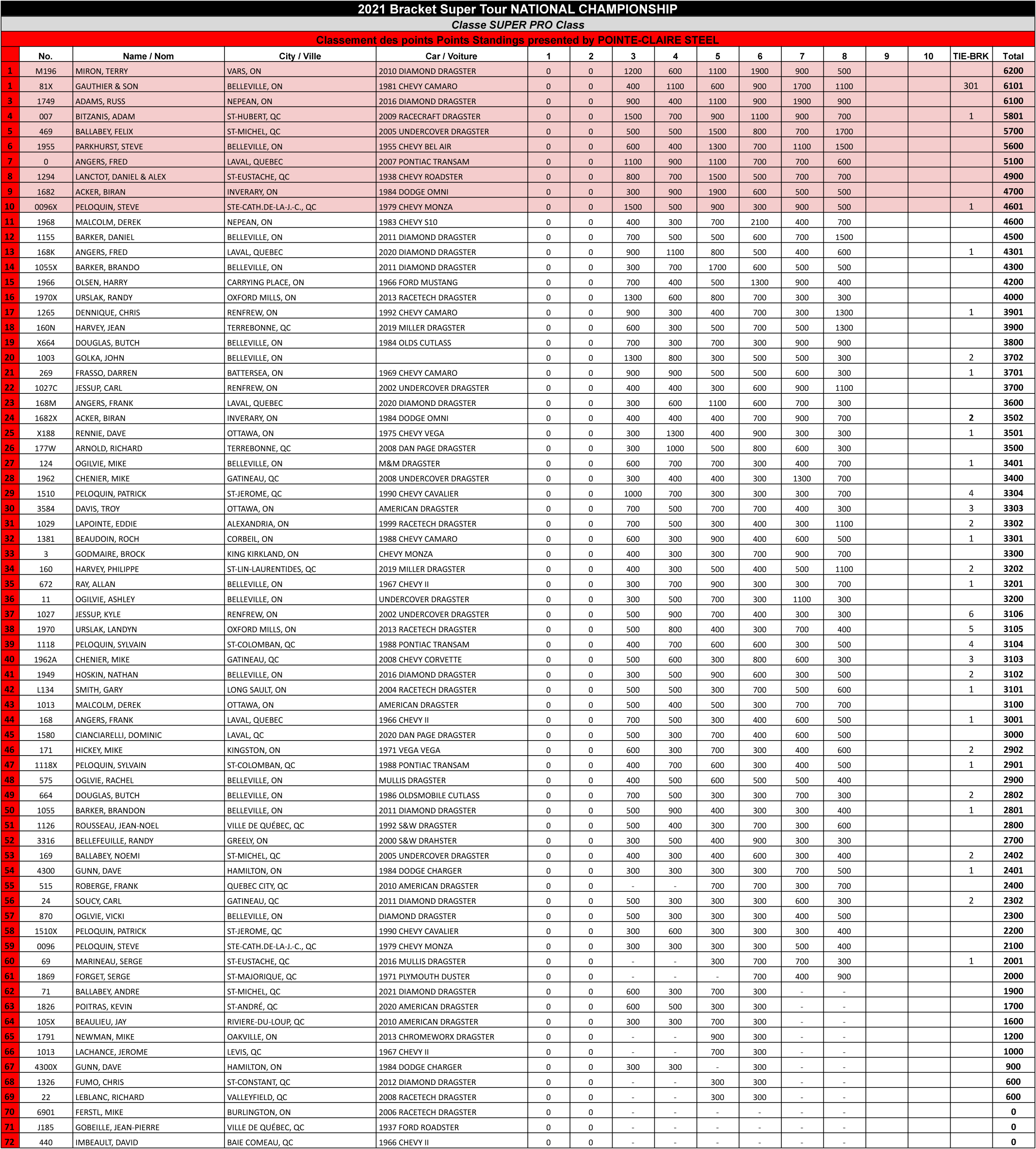 Bracket Super Tour - 2021 Super Pro Points Standings